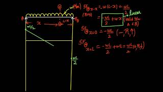 Shear force diagram and bending moment diagram of a simply supported beam Uniformly Distributed Load [upl. by Lieno]