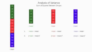 How To Calculate and Understand Analysis of Variance ANOVA F Test [upl. by Morley646]