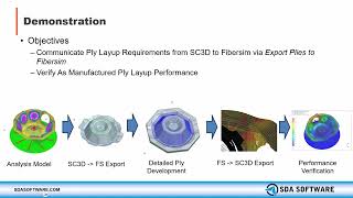 NX Fibersim and Simcenter 3D Laminate Composites Webinar [upl. by Algie]