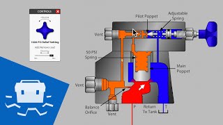 Balanced Pilot Operated Relief Valve [upl. by Iarahs199]