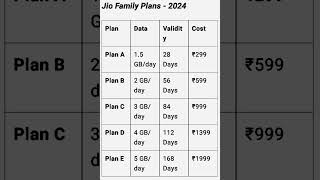 Jio Family Plans 2024Sabse Best Deals amp Benefits [upl. by Attesoj]