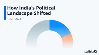 How Indias Political Landscape Shifted Statista Racing Bar Animation [upl. by Carolina43]