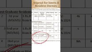 Stipend For Intern  Salary of MBBS Doctor neet mbbs gmc medical college youtubeshorts viral [upl. by Archibald]