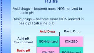 AcidBase Chemistry in Medicinal Chemistry [upl. by Fernald]