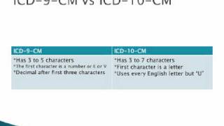 ICD9 vs ICD10 Coding [upl. by Fi191]