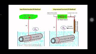 Cathodic Protection part 1 الحماية الكاثودية الجزء الاول [upl. by Nomra580]