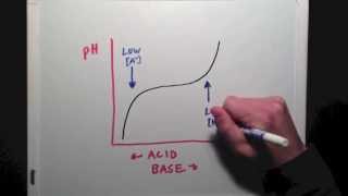 An Introduction to Buffers and Their Ranges [upl. by Yarg]