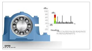 SPM HD Shock Pulse Monitoring [upl. by Schmitt]