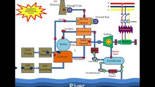 Block Diagram Animation Of Steam Power Plant [upl. by Eckart]