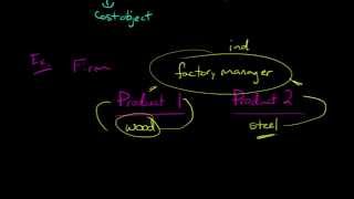 Direct vs Indirect Costs [upl. by Flavia]