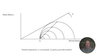 Act 3 Mohr circles and stress paths [upl. by Yluj]