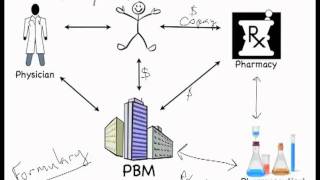 PBM Drug Rebates [upl. by Alcot244]