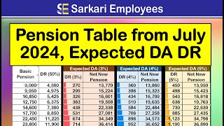 New Pension from July 2024 DA DR and Pension Table [upl. by Nedearb]