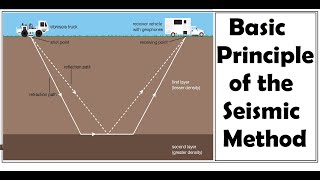 Seismic Methods Seismic data acquisition [upl. by Emilia768]