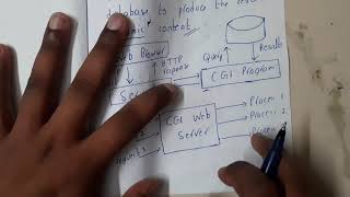 41 Introduction to CGI and Servlet [upl. by Anayra]