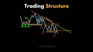 Technical Analysis  stockmarket trading bitcointrading [upl. by Damha917]