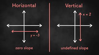 Horizontal and Vertical Lines  Algebra 1 Unit 2 Lesson 6 [upl. by Ailime]