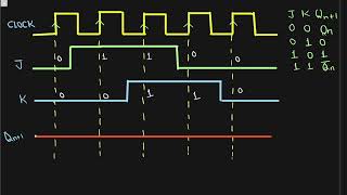 JK flip flop waveform  Timing Diagram of JK flip flop  JK flip flop  Digital Electronics [upl. by Adnihc]