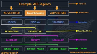 Sample DV360 Hierarchy  Example 2 [upl. by Carmon]