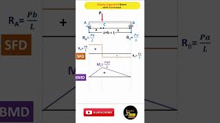 SFD amp BMD l Simplysupported beam shorts youtubeshort [upl. by Narayan]