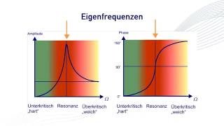 106 Eigenfrequenzen [upl. by Deppy]