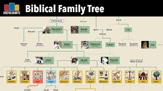 Biblical Family Tree [upl. by Kerry650]