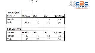 XAT 2020 Score vs Percentile  XAT 2020 Cut Offs amp Colleges [upl. by Akoyin640]