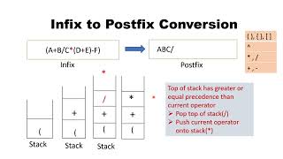 Infix to Postfix Conversion  Data Structures  Tamil [upl. by Ibbison]