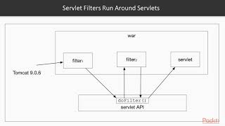 Building Web Services with Java Network Programming  Servlet Filter amp Authentication  packtpubcom [upl. by Eelibuj795]