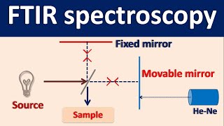 Fourier Transform IR spectroscopy FTIR  How it works [upl. by Mendoza]