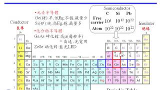 第一周之1 Type of Semicond Covalent Crystal [upl. by Mas]