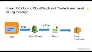 AWS  CloudWatch Logs [upl. by Wiersma]