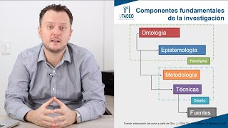 Los elementos fundamentales de la investigación Ontología Epistemología Paradigmas Metodología [upl. by Lajes592]