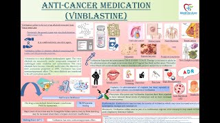 VINBLASTINE amp VINCRISTINE ANTICANCER DRUGS  MECHANISM OF ACTION  USAGE AND INDICATION  ADR [upl. by Eillod]