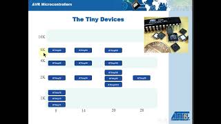 3 An introduction to AVR microcontroller [upl. by Annalla]