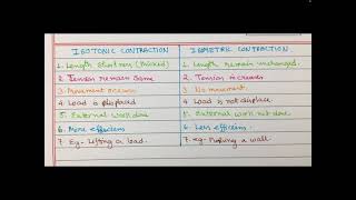 Difference between isotonic and isometric muscle contraction [upl. by Honna565]