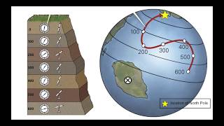 What is Paleomagnetism and how does it support Plate Tectonics Theory [upl. by Ycnan]