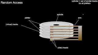 14114 Hard Disks Sequential Versus Random Access [upl. by Lambart]