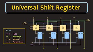 Shift Register SIPO PISO and PIPO Shift Registers  What is Universal Shift Register [upl. by Boyes]