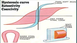 Hysteresis curve Retentivity and Coercivity Magnetism and Matter ch 05class 12 Physics [upl. by Ferguson878]