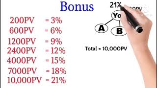 amway business plan  Amway stp [upl. by Tikna]