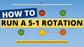 How To Run A 51 Volleyball Rotation ANIMATED GUIDE [upl. by Bibbie]