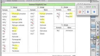 How to memorize the polyatomic ions [upl. by Griffy]