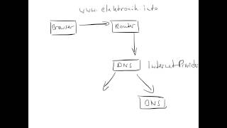 Wie funktioniert DNS [upl. by Cyprio]