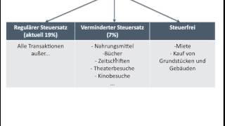 Mehrwertsteuer Umsatzsteuer 19  verminderter Steuersatz 7  Nullsatz Kritik BWR FOS  BOS [upl. by Jessy735]