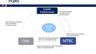 MTBC  PQRS Penalty and Incentive [upl. by Ear895]