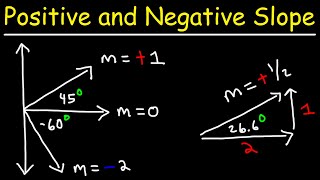 Positive and Negative Slope  Algebra [upl. by Akemihs]