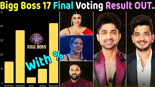 Bigg Boss 17 Finale Voting Result got Out Here is The Winner [upl. by Weatherby]