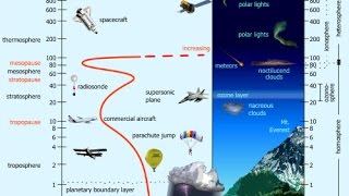 C2Atmosphere UPSC IASTropospherestratosphereozoneionosphereetc [upl. by Ayenet]