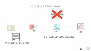 Cisco ISE Guest Access for CCNP Security 300208 SISAS [upl. by Letsou]